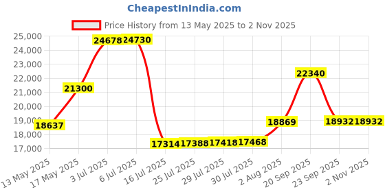 amazon.in Biotone Dual Purpose Massage Cream, 128 Ounce Price History Graph from 13 May 2025 to 2 Nov 2025
