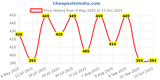 amazon.in Biotrex Nutraceuticals Apple Cider Vinegar 1200 mg -Pack Of 60 Capsules biotrex nutraceuticals Price History Graph from 9 May 2025 to 15 Oct 2025