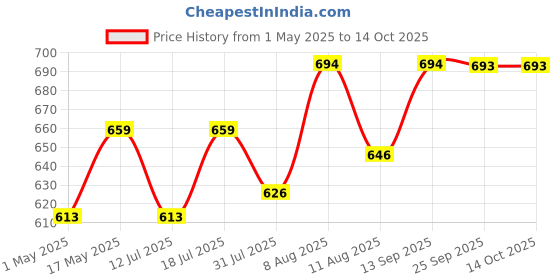 amazon.in Biotrex Nutraceuticals Beta Carotene 25000Iu - 60 Capsules Price History Graph from 1 May 2025 to 14 Oct 2025
