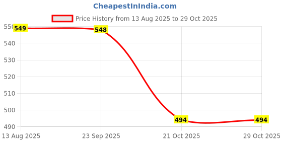 amazon.in Biotrex Nutraceuticals Bilberry Extract 275mg - 60 Capsules Price History Graph from 13 Aug 2025 to 28 Oct 2025