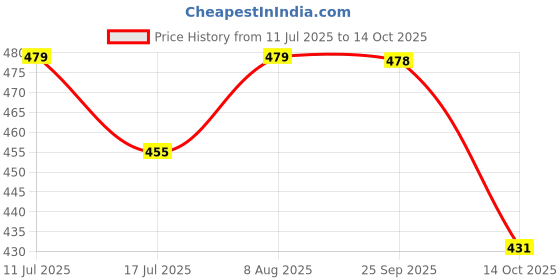 amazon.in Biotrex Nutraceuticals Chelated Iron + Vitamin C, B12, Folic Acid & Zinc, Boost Hemoglobin Levels & Improves Concentration Levels, Energy & Blood Building - 120 Vegetarian Tablets Price History Graph from 11 Jul 2025 to 14 Oct 2025