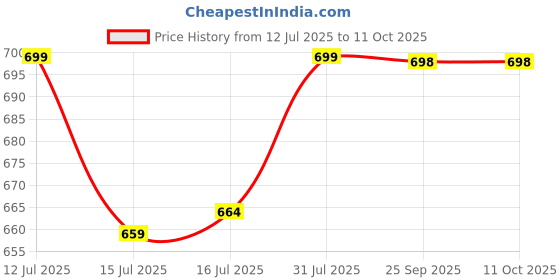 amazon.in Biotrex Nutraceuticals Glucowell GOLD 1800mg - Maximum strength of Glucosamine with MSM (60 Tablets) biotrex nutraceuticals Price History Graph from 12 Jul 2025 to 10 Oct 2025