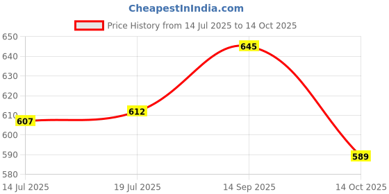 amazon.in Biotrex Nutraceuticals Glutathione With Vitamin C & E, Biotin, Grape Seed Extract, Alpha Lipoic Acid, L-Lysine For Healthy Skin Health, Antioxidant Supplement - 30 Vegetarian Capsules biotrex nutraceuticals Price History Graph from 14 Jul 2025 to 14 Oct 2025