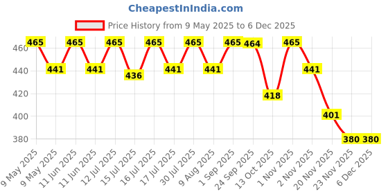 amazon.in biotrex nutraceuticals Hyaluronic Acid 100mg - 60 Capsules biotrex nutraceuticals Price History Graph from 9 May 2025 to 5 Dec 2025
