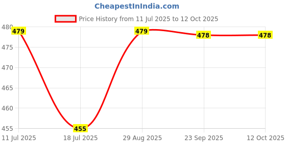 amazon.in Biotrex Nutraceuticals L-Carnitine For Supports Muscles Recovery, Fat Burn & Energy 1000 mg | 60 Capsules Price History Graph from 11 Jul 2025 to 12 Oct 2025
