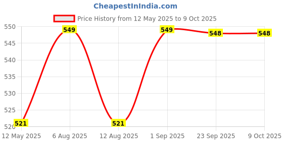 amazon.in Biotrex Nutraceuticals L-Lysine 500mg, From L-Lysine Monohydrochloride, Healthy Immune Function - 120 Tablets biotrex nutraceuticals Price History Graph from 12 May 2025 to 9 Oct 2025