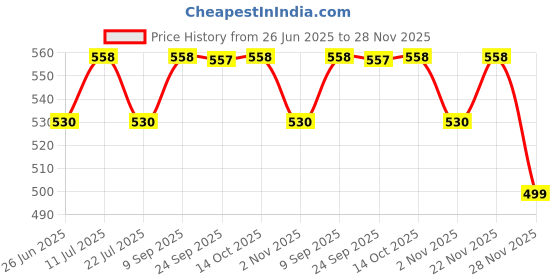 amazon.in Biotrex Nutraceuticals L-Taurine 500mg Supplement, Energy, Heart, Brain & Eye Health Support, Cardiovascular system, 120 Vegetarian Capsules biotrex nutraceuticals Price History Graph from 26 Jun 2025 to 28 Nov 2025