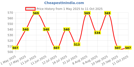 amazon.in biotrex nutraceuticals Magnesium Glycinate, High Bioavailabilty, Best For Sleep Health, Supports Muscle & Nerve Health - 120 Veg Capsules biotrex nutraceuticals Price History Graph from 1 May 2025 to 11 Oct 2025
