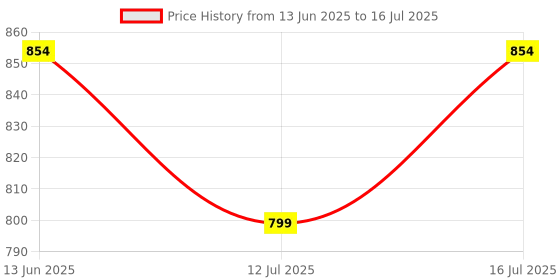 amazon.in Biotrex Nutraceuticals Magnesium L-Threonate, Supports Brain Health & Cognitive Function, Highly Bioavailable Magnesium - 30 Veg Capsules Price History Graph from 13 Jun 2025 to 12 Jul 2025