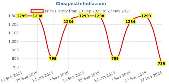 amazon.in Biotrex Nutraceuticals OX BILE EXTRACT 125mg, 45% CHOLIC ACID, Supports Gallbladder Health & Supports Healthy Digestion, Bile Synthesis Support, (Gluten Free & Non-GMO) - 90 Capsules Price History Graph from 13 Sep 2025 to 27 Nov 2025