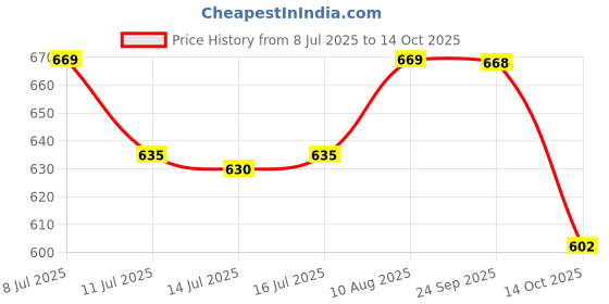 amazon.in biotrex nutraceuticals Pine Bark 100Mg - 60 Capsules biotrex nutraceuticals Price History Graph from 8 Jul 2025 to 14 Oct 2025