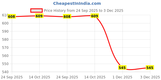 amazon.in Biotrex Nutraceuticals Potassium Citrate 800mg supplement, Healthy Bone & Joint Health, Supports Healthy Nerve Health - 120 Vegetarian Capsules biotrex nutraceuticals Price History Graph from 24 Sep 2025 to 1 Dec 2025
