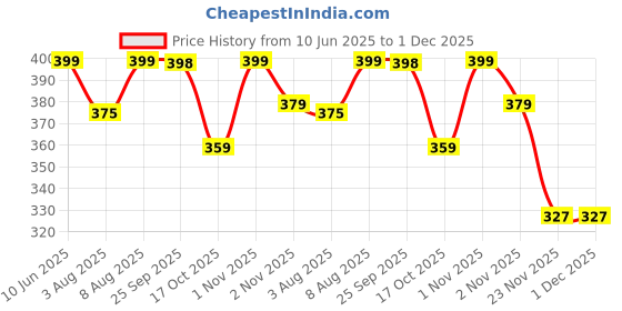 amazon.in biotrex nutraceuticals Probiotics 50 Billion With 150mg Prebiotics Supplement For Gut Health - 60 Capsules biotrex nutraceuticals Price History Graph from 10 Jun 2025 to 1 Dec 2025