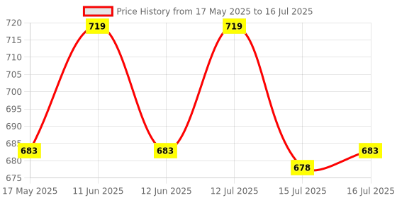 amazon.in Biotrex Nutraceuticals Quercetin 100mg- 60 Veg Capsules, nutritional supplement, multivitamins, vitamin capsules, for men, women and adults, best health supplements, 0.1 grams biotrex nutraceuticals Price History Graph from 17 May 2025 to 12 Jul 2025