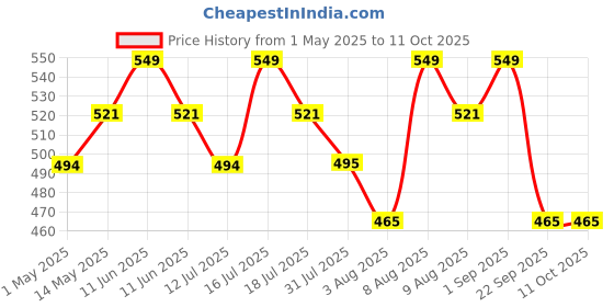 amazon.in biotrex nutraceuticals Selenium 200 (mcg) for Immune System, Thyroid, Prostate and Heart Health | 60 Vegetarian Capsules biotrex nutraceuticals Price History Graph from 1 May 2025 to 11 Oct 2025