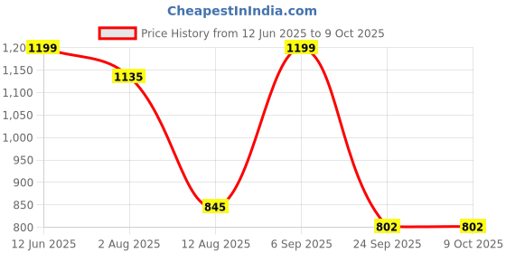amazon.in Biotrex Nutraceuticals Trio Magnesium Complex Enriched With Magnesium L- Threonate, Aquamin Citrate & Magnesium Glycinate, Highly Bioavailable Forms of Magnesium, Supports Healthy Nerve & Brain Health, Supports Healthy Sleep - 60 Veg Capsules Price History Graph from 12 Jun 2025 to 8 Oct 2025