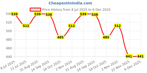 amazon.in Biotrex Zinc Citrate Supplement With High Purity, Supports Healthy Skin, Hair & Nails, Immune Health - 120 Veg Capsules Price History Graph from 8 Jul 2025 to 5 Dec 2025