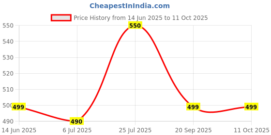amazon.in BIOVIDA Folkleen Moisturizing & Conditioning Shampoo, 200 Ml Price History Graph from 14 Jun 2025 to 10 Oct 2025