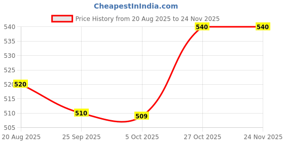 amazon.in BIOVIO ORGANICS Naturally Sourced Astaxanthin | Antioxidant Supports Brain, Eye,Skin Health &Healthy Aging | Improves Muscle Endurance & Recovery, Immunity - 60 Veg Capsules Price History Graph from 20 Aug 2025 to 24 Nov 2025