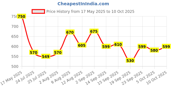 amazon.in Biovita X || Liquid Seaweed Concentrate Fertilizer For Utility In Gardens, Field Crops And Vegetables || 500 ml Price History Graph from 17 May 2025 to 10 Oct 2025