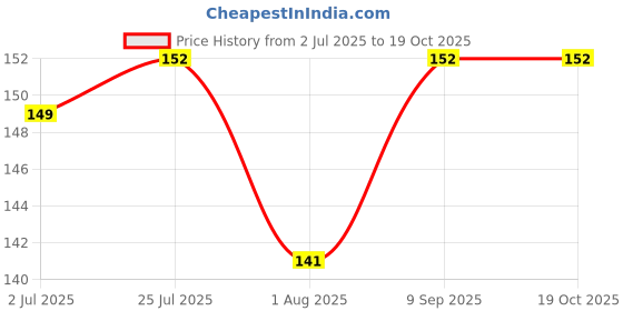 amazon.in BiovitaX 100 ml Liquid Seaweed Micronutrient For Plants Growth | Crops And Vegetables | Price History Graph from 2 Jul 2025 to 17 Oct 2025