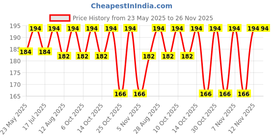 amazon.in BIOWAY 10'' RO BOWL O RING RED 3PCS & BLACK RING 3PCS COMBO SUITABLE WITH ALL TYPE RO WATER PURIFIER Price History Graph from 23 May 2025 to 26 Nov 2025