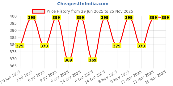 amazon.in BIOWAY RO PRESSURE TANK ACCESSORIES COMBO KIT WITH NRV (CHECK VALVE) + TANK VALVE +HIGH PRESSURE SWITCH + 1/4 T ELBOW + TAFLON TAP + 2MTR 1/4 BLUE PIPE SUITABLE WITH ALL BRAND RO, RO+UV WATER PURIFIER Price History Graph from 29 Jun 2025 to 24 Nov 2025