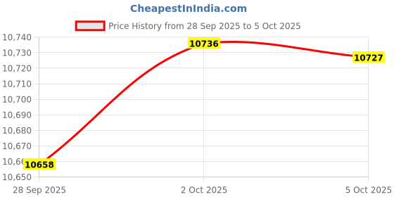 amazon.in bioworld Dragon Ball Z 16 Inches Large Backpack with Lunch Bag, Multicolored, Large, Backpack bioworld Price History Graph from 28 Sep 2025 to 5 Oct 2025