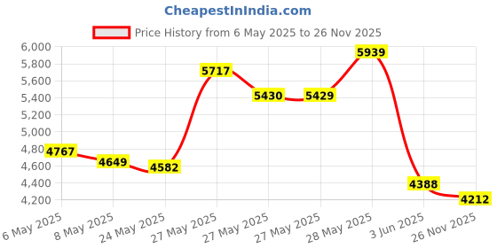 amazon.in bioworld Harry Potter Diagon Alley Wallet Harry Potter 9 3/4 Wallet - Harry Potter Gift for Girls Harry Potter Wallet bioworld Price History Graph from 6 May 2025 to 26 Nov 2025