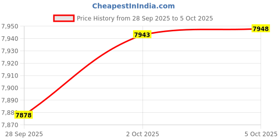 amazon.in Bioworld Lilo & Stitch Stitch Face Cosmetic Bag With 3D Ears, Multicolored, OSFA Price History Graph from 28 Sep 2025 to 5 Oct 2025