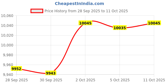 amazon.in bioworld Super Nintendo Mario Kart 8-Bit Character Checkered Travel Laptop Backpack, Black, One Size, Classic bioworld Price History Graph from 28 Sep 2025 to 11 Oct 2025