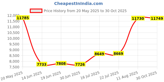 amazon.in Bipra S2 2.5 Inch USB 2.0 FAT32 Portable External Hard Drive - Black (320GB) Price History Graph from 20 May 2025 to 30 Oct 2025