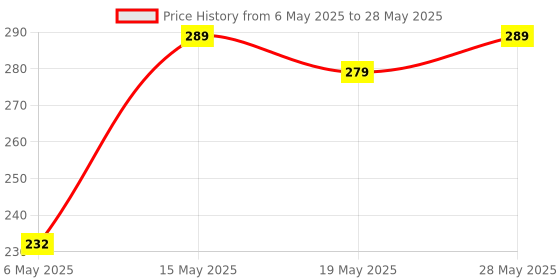 amazon.in BIPS WAY ENTERPRISES Marvel Avengers Iron Man Arc Reactor Rotating Keychain Metal|Doctor Strange|Thor Axe|Spiderman Keychain|Captain America|The Hulk Keychains For Bike (Iron Man Arc Reactor Silver) bips way enterprises Price History Graph from 6 May 2025 to 28 May 2025