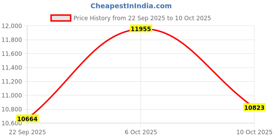 amazon.in BIQU CryoGrip Pro Glacier Build Plate for Creality K2 Plus 3D Printer 370x370mm, Low Temperature Printing, Double-Sided Spring Steel Sheet, 1 Piece Price History Graph from 22 Sep 2025 to 10 Oct 2025