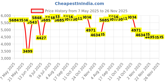 amazon.in BIQU CryoGrip Pro Glacier Panda Build Plate for Bambu-Lab P1S P1P X1C X1E A1 3D Printers, Double-Sided Fine Textured Spring Steel Sheet, Firm Adhesion, 257x257mm, 1 Piece Price History Graph from 7 May 2025 to 25 Nov 2025