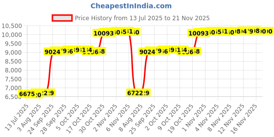 amazon.in BIQU Panda Claw Upgraded Extruder Brass Gear Compatible with Bambu-Lab A1/A1 Mini 3D Printers, Golden RNC Nano Coating Hardened Tool Steel Extruder Gear Price History Graph from 13 Jul 2025 to 20 Nov 2025