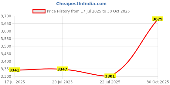amazon.in BIQU Panda Lux LED Light Strip Compatible with Bambu-Lab A1 3D Printer Easy Installation and High Brightness Light Bar Price History Graph from 17 Jul 2025 to 30 Oct 2025