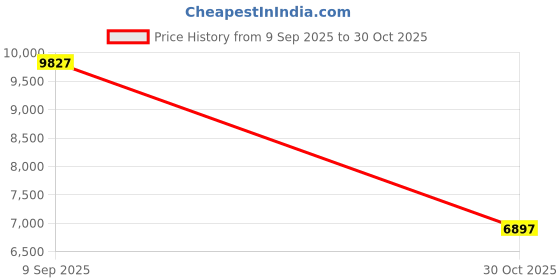 amazon.in BIQU PEI Sheet Removable Flexible Heated Bed 310x310mm Spring Steel Plate Magnetic Sticker Build Surface 3D Printer Hotbed Parts for MEGA X/CR 10 /CR-10S /evo Tornado/Nereus/Anet A8+ /E12 Price History Graph from 9 Sep 2025 to 30 Oct 2025