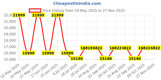 amazon.in habere india-all the cultures fabricating india Bira Bamboo Cane Sofa with Cushion | Rattan Garden Sofas - (Bira, 113W x 57D x 75H cm) habere india-all the cultures fabricating india Price History Graph from 19 May 2025 to 27 Nov 2025