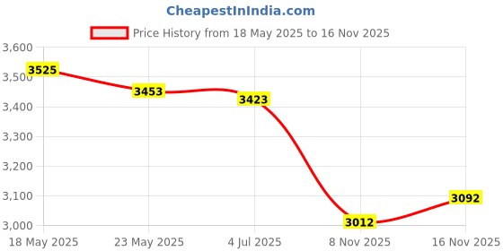 amazon.in Bira Craft Adjustable 6 Hole Punch, Off White, 8 Sheet Capacity, Mini/Pocket / A4 / A5 / A6 / Agenda/Personal/Deskfax, Performance Guaranteed Price History Graph from 18 May 2025 to 8 Nov 2025