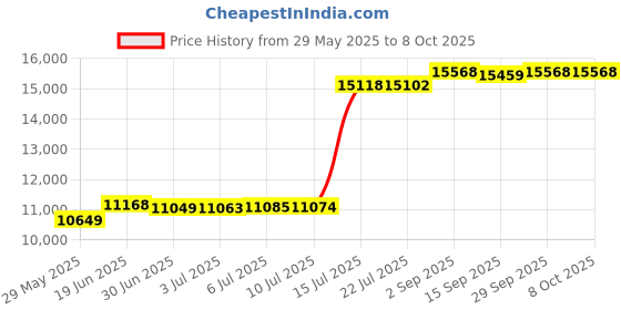 amazon.in BiRAL VG-HT High Temperature 500ml Aerosol Can Price History Graph from 29 May 2025 to 8 Oct 2025