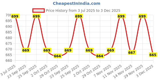 amazon.in birami ethnics Women's Dola Silk Saree(BF5524_Black) birami ethnics Price History Graph from 3 Jul 2025 to 3 Dec 2025