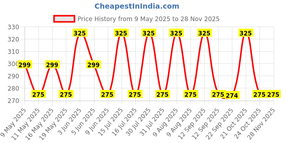 amazon.in Birch & Co. Gift Bags - Medium Paper Carry Bags for Gifting With Tissue and Thank You Card - Pack of 5, Peach Price History Graph from 9 May 2025 to 24 Nov 2025
