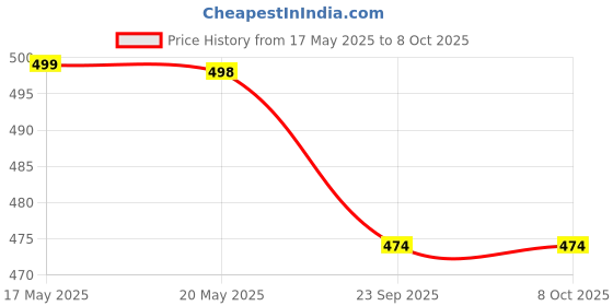 amazon.in birch & co. Kitchen Containers Set - Tea Sugar Container Storage Set of 3 - Storage Box for Kitchen - Airtight Jars for Tea Coffee - Dabba Set of 1 kg - Durable, Compact and Stackable, Tea, Coffee & Sugar birch & co. Price History Graph from 17 May 2025 to 8 Oct 2025