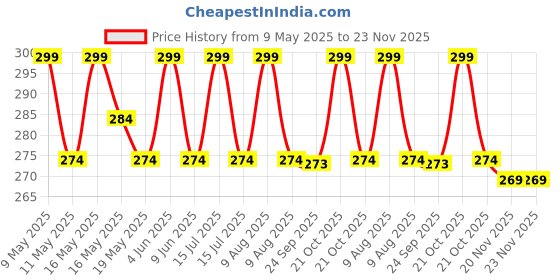 amazon.in Birch & Co. Leather Coasters - Tea Coaster - Dining Table Decor Accessories - Coster Set For Dining Table For Hot Pots - Coasters For Cups Set Of 6 -Durable And Long-Lasting, Premium Finish, Mandala birch & co. Price History Graph from 9 May 2025 to 23 Nov 2025