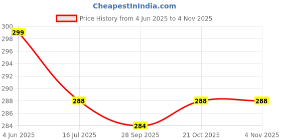 amazon.in Birch & Co. Leather Tissue Box Holder - Car and Bathroom Dispenser - Napkin Cover for Home - Sturdy, Easy Placement, Black Price History Graph from 4 Jun 2025 to 2 Nov 2025