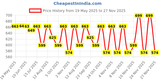 amazon.in Birch & Co. Wooden Tray for Serving-Free 4 Coasters-10 Inch X 15 Inch-Serving Tray-Tray Set for Decoration-Tea Trays-Big Coffee Tray-Premium MDF Trey-Wooden Serving Trays-Resin Tray,Rectangular birch & co. Price History Graph from 19 May 2025 to 27 Nov 2025