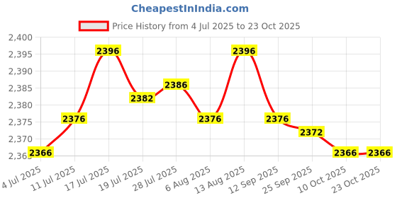 amazon.in Birch Wood Mini Fence Decoration Lawn Decorative Versatile Flower Pot Border M |1 Mini Potting Fence Price History Graph from 4 Jul 2025 to 23 Oct 2025