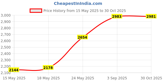 amazon.in Birchwood Casey Barricade Rust Protection Aerosol (6-Ounce) Price History Graph from 15 May 2025 to 30 Oct 2025