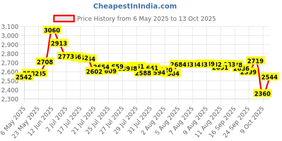 amazon.in Birchwood Casey Gun Cleaning Patch for 2 1/4" Square 9 Mm/.38/.45 Caliber (Pack of 500) Price History Graph from 6 May 2025 to 9 Oct 2025